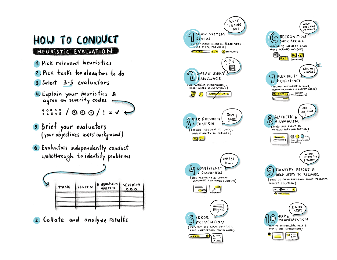 10 Usability Heuristics Visualized Sketchit Medium
